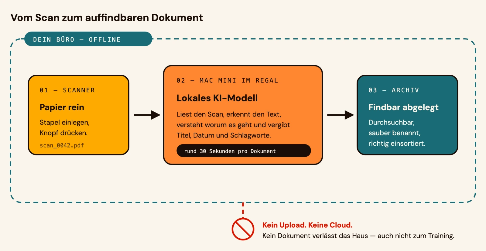 Ablaufdiagramm: Scanner legt die PDF ab, das lokale KI-Modell liest den Text und vergibt Titel und Schlagworte, die Datei landet fertig benannt im Archiv — alles innerhalb des Büros